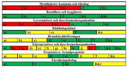 4.2 Resultat från intervjustudie Här följer en resultatsammanställning och analysen av de intervjuer som utförts i SBUFprojekt 13402 Uppföljning cellplastbränder på byggarbetsplats.