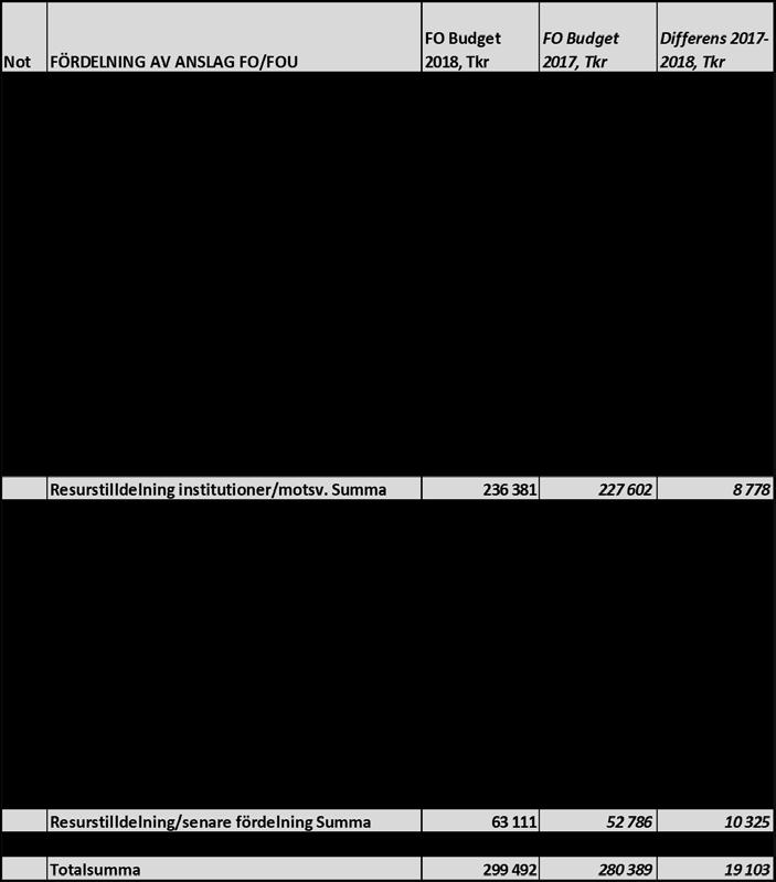 Till institutioner och enheter fördelas totalt 299 492 tkr för forskning/forskarutbildning (2017: 280 389 tkr), varav 236 381 tkr fördelas direkt till institutioner/enheter (Bilaga 4) och 63 111 tkr