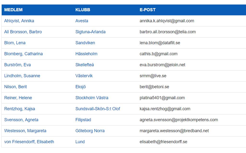 Nu tittar vi på Rutan Sök i registret Här kan du välja om du vill söka efter Medlem, klubb eller distrikt.