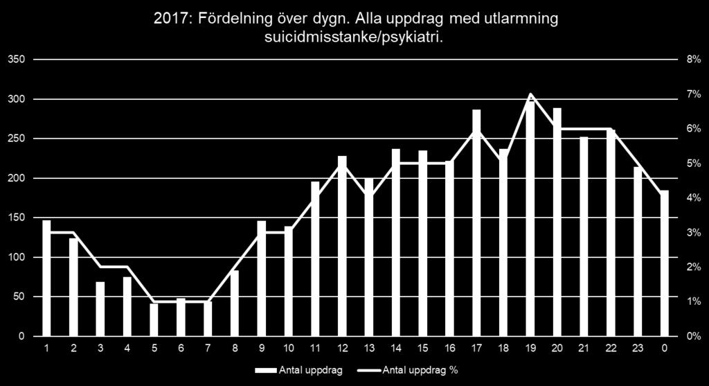 7 (12) Uppdragen är till synes jämt fördelade över året och veckodagarna, ingen särskild övervikt mot helg.