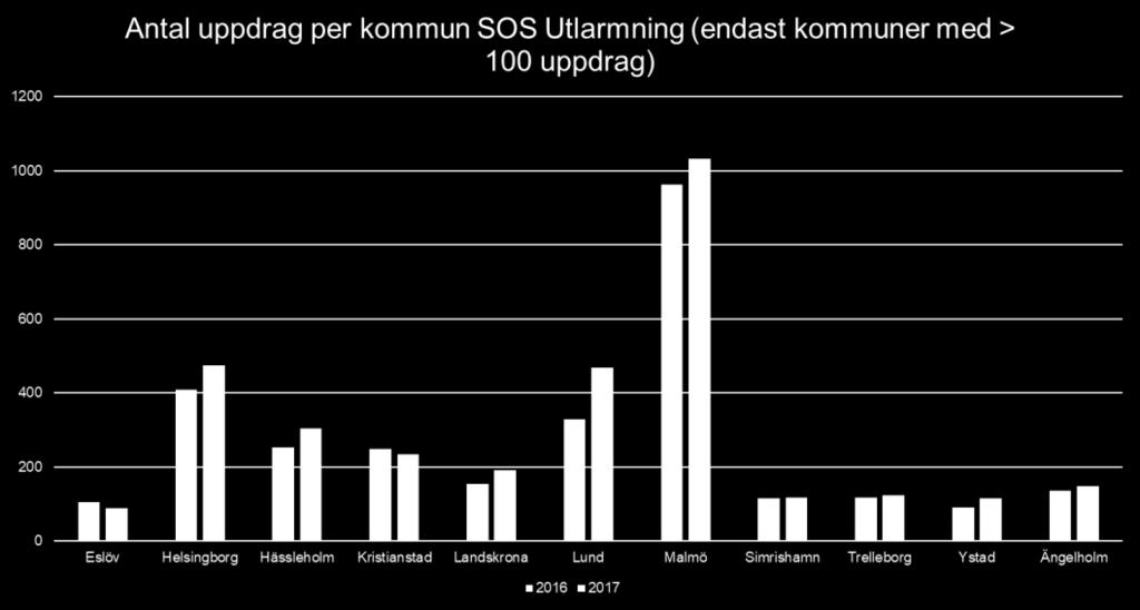 8 (12) Statistik från SOS och Skånes Larmcentral