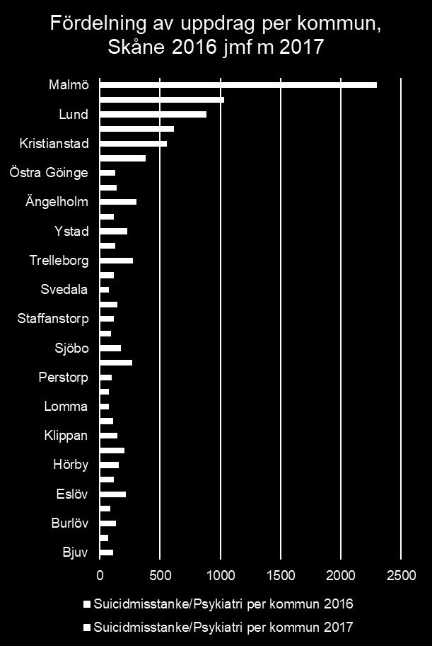 för psykisk ohälsa och psykiatri är inte helt