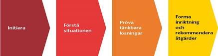 Början på en dialog Åtgärdsvalstudien för E4 genom Härnösand består av tre dialogtillfällen som hålls i workshopform.
