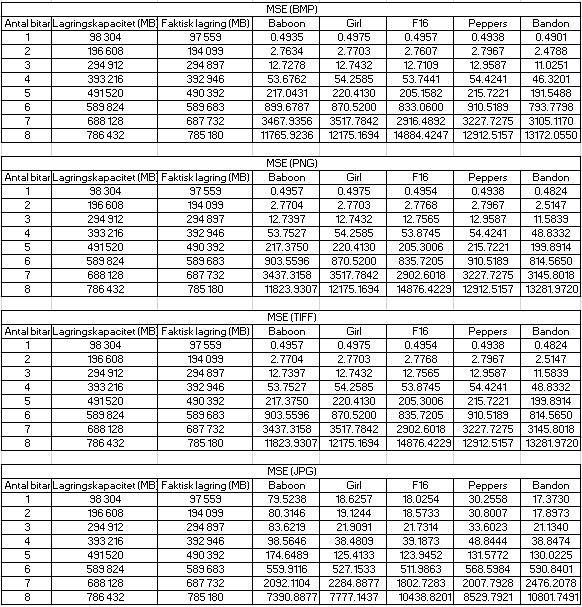 9 APPENDIX A I appendix A presenteras de tabeller med de resultat