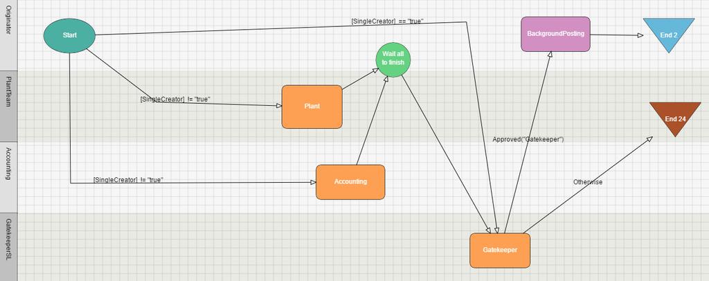 Workflow Design the