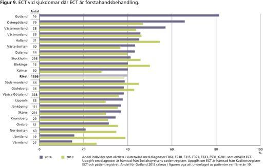 Proportion of patients with psychotic depression,