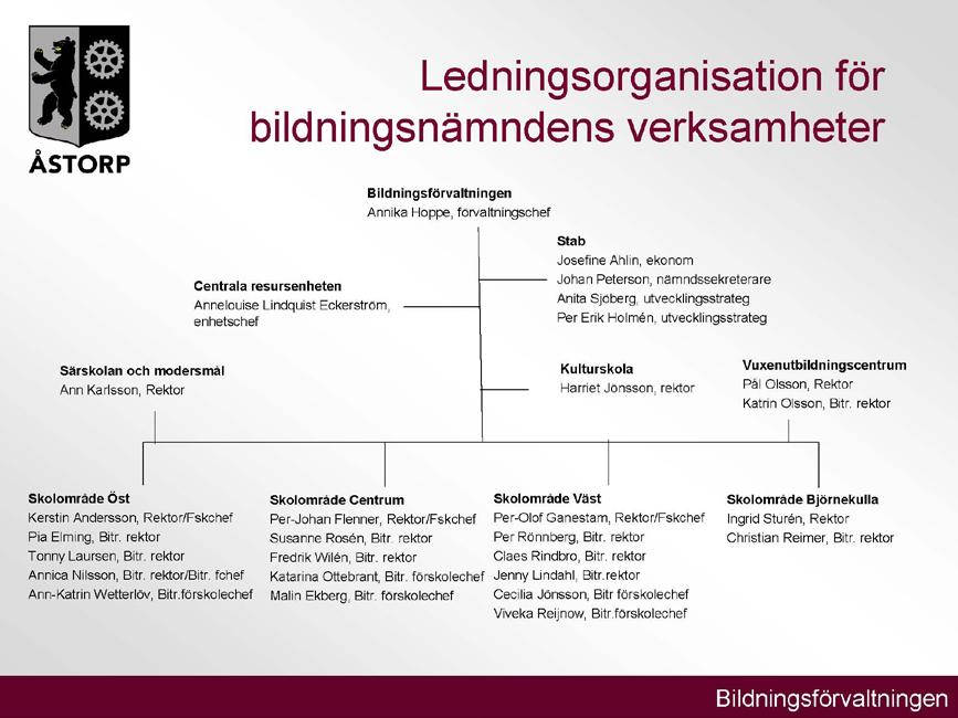 Biträdande rektorer och i något fall rektor leder pedagogisk personal. På ett område finns en särskild chef för städ och kök.