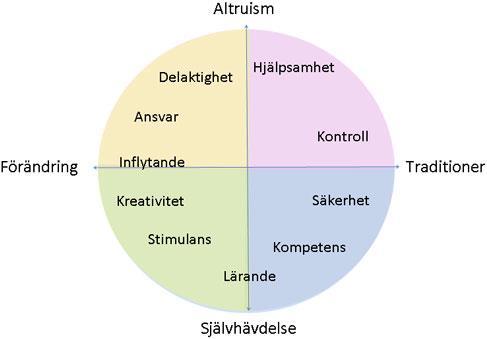 Enligt Allodi (2007) finns det en överensstämmelse mellan Schwartz värderingstyper och Moos tre kategorier då de båda fångar grundläggande, stabil och återkommande struktur gällande sociala mänskliga