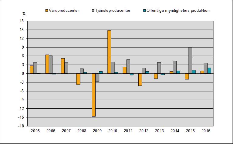 SCB 12 NR 10 SM 1801 Diagram 8: Näringslivets och offentliga myndigheters årliga produktionsutveckling 2005-2016 BNP från produktionssidan beräknas som summan av förädlingsvärdet (till baspris) för