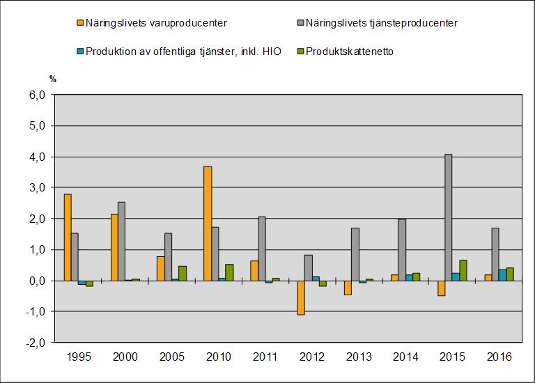 Nästa diagram visar bidragen till utvecklingen (tillväxten) av BNP från produktionssidan, fördelade på näringslivets varuproducerande respektive tjänsteproducerande branscher, produktion av