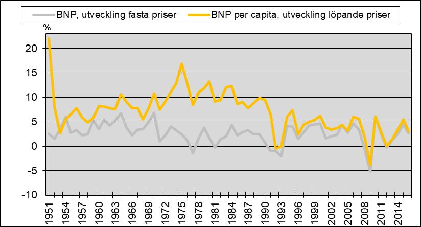 SCB 3 NR 10 SM 1801 Statistiken med kommentarer Den ekonomiska utvecklingen Bruttonationalprodukten, BNP Diagram 2: Utvecklingen av BNP i fasta priser och BNP per capita 1951-2016 Under 1950-talet
