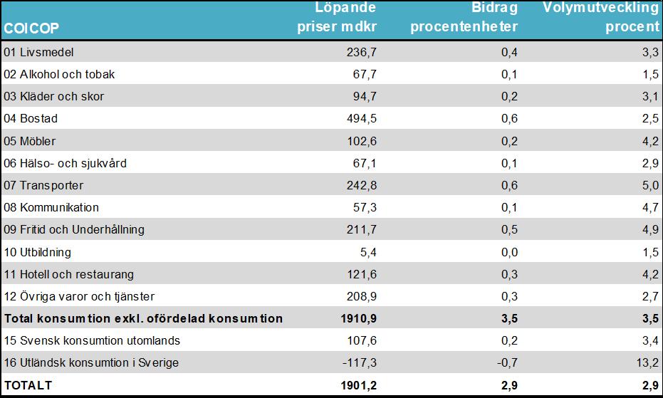 SCB 5 NR 10 SM 1801 De egentliga hushållens konsumtionsutgifter De egentliga hushållens konsumtionsutgifter ökade med 2,9 procent i volym år 2016 jämfört med året innan och bidrog med 1,3