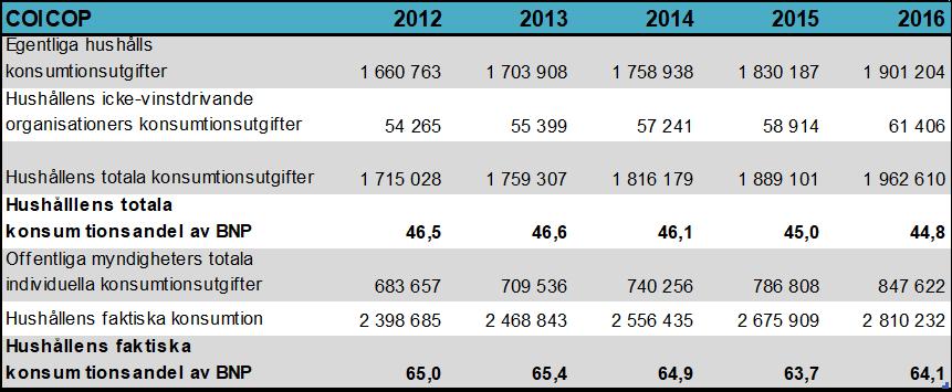 SCB 8 NR 10 SM 1801 Tabell 4: Hushållens faktiska konsumtionsutgifter år 2012-2016, Miljoner kronor löpande priser och andel i procent av BNP Offentliga konsumtionsutgifter Under 2016 ökade de