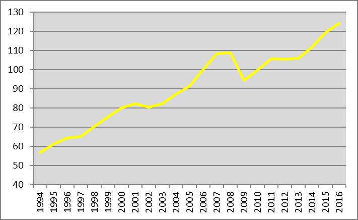 SCB 9 NR 10 SM 1801 Fasta bruttoinvesteringar De fasta bruttoinvesteringarna ökade med 4,2 procent år 2016 jämfört med föregående år.