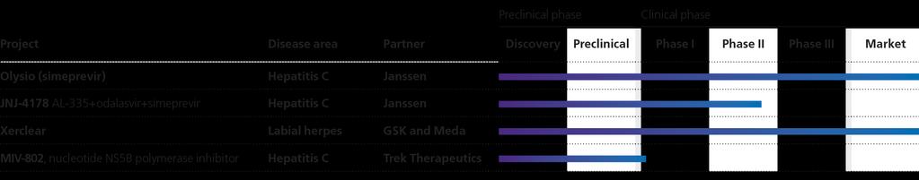 Deep pipeline with multiple value drivers Proprietary Pipeline Diversified from early to late