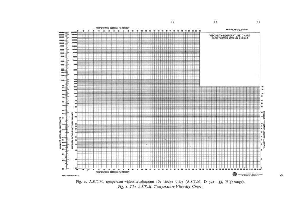 Fig. 2. A.S.T.M. temperatur-viskositetsdiagram för tjocka oljor (A.S.T.M. D 3 4 1 39, Highrange).