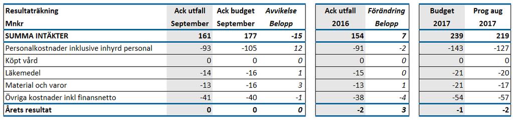 6 6 7 6 7 7 0 7 6 Frölunda Specialistsjukhus September 2017 Koncernkontoret Verksamhet i balans Ekonomi Beläggning Ej aktuellt FSS Total VistelseTid på akuten (TVT) Ej aktuellt FSS Vårdgaranti 90