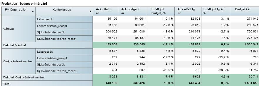 11 (23) PRODUKTION Primärvården: Hälsa och habilitering: Ack Ack utfall budget i Utfall jfr budget, Utfall jfr budget, Utfall jmf Ack utfall fg år, Utfall jmf Budget i Övriga it system i år år antal