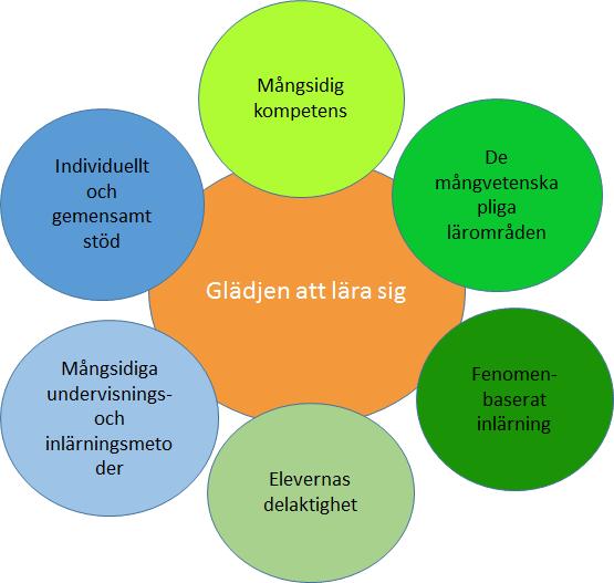 Gemensamt lärande främjar elevernas problemlösningsförmåga och förmåga att tänka kreativt och kritiskt samt förmågan att förstå olika perspektiv.