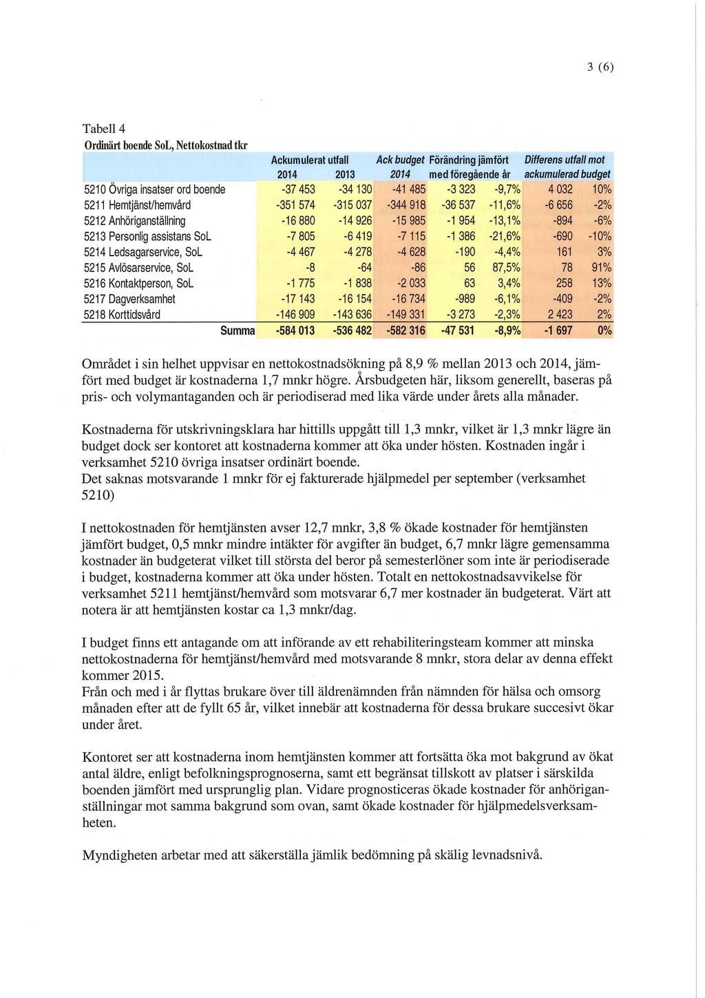 3 (6) Tabell 4 Ordinärt boende SoL, Nettokostnad tkr 2014 2013 2074 med föregående år ackumulerad budget 5210 Övriga insatser ord boende -37 453-34130 -41 485-3 323-9,7% 4 032 10% 5211