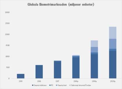 Källor: Strategy Analytices, IHS, Fingerprint Cards, Redeye samt egna bedömningar (Jarl Securities).