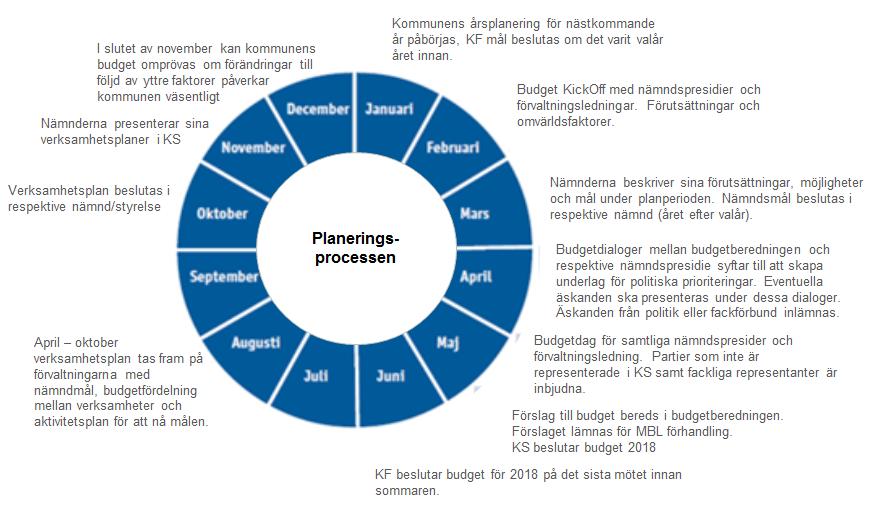 Styrningens processer - planering och uppföljning 3.