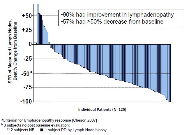 Idelalisib for Refractory inhl IDELALISIB (tablett 150mgx2/dagligen) Tidigare cytostatika behandlade