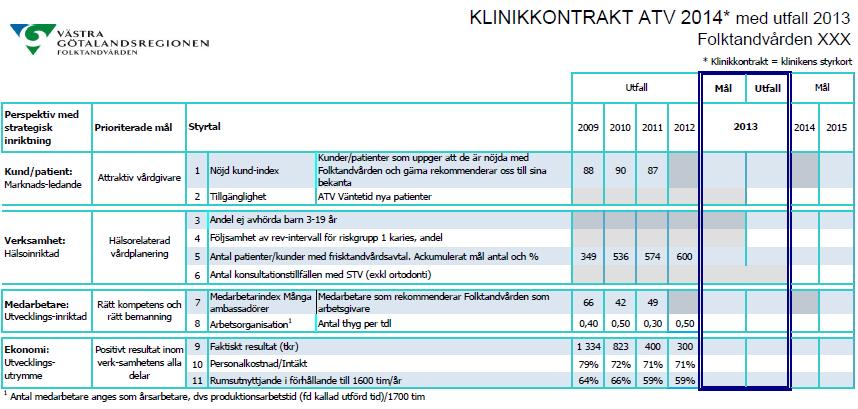 Basgranskning Tandvårdsstyrelsen 2016-10-19, 10 (16) RF:s mål på kliniknivå Intervjuade klinikchefer är väl insatta i fullmäktiges roll och betydelse för verksamheten.
