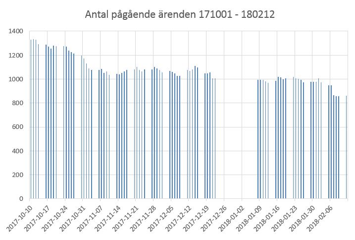 MINNESANTECKNINGAR 5 (8) Datainsamling pågår för körfältsdata (antal körfält) vid komplexa trafikanläggningar, till exempel trafikplatser.