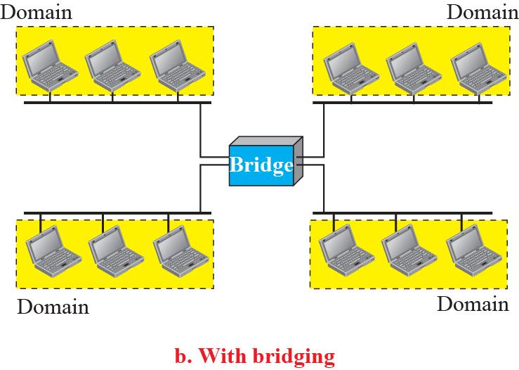 Bryggor utvecklades för att separera delade länkar i olika kollisionsdomäner.