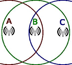 B = Basstation/ Accesspunkt RTS/CTS löser problemet med hidden terminals, dvs att två terminaler kan höra basstationen men inte varandra.