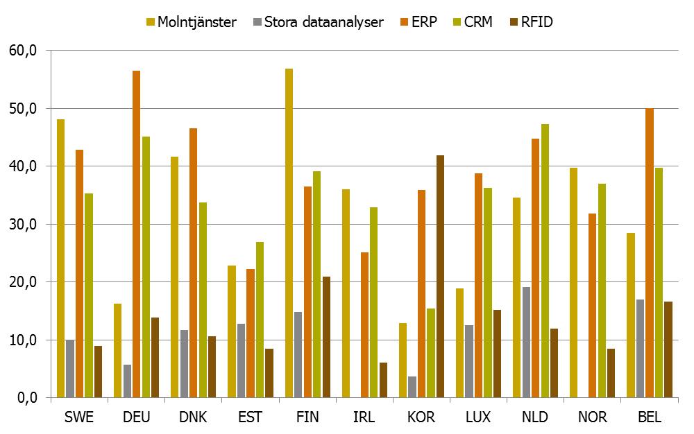 Figur 5 Spridning av digitala teknologier, 2016 Källa: OECD, STI scoreboard 2017 baserat på SCB undersökning Företagens användning av IT Vi har tidigare konstaterat att detsamma gäller för