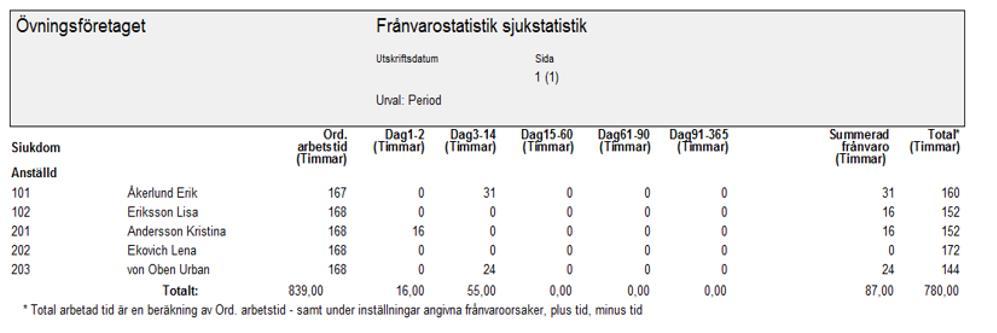 Sjukstatistik Sjukstatistik redovisar frånvaron i timmar alternativt i procent fördelat på olika frånvarointervall.