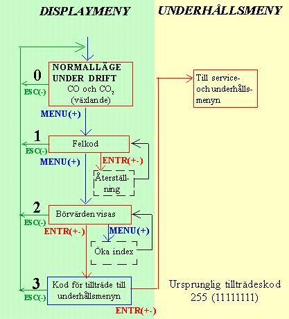 Displaymenyn utan kod Funktion Linje Display Tidsgräns Funktionsbeskrivning 0 CO 2 / CO nej Normalläge under drift 1 Exxx ja Felkod. Om inget fel har upptäckts visas E0.