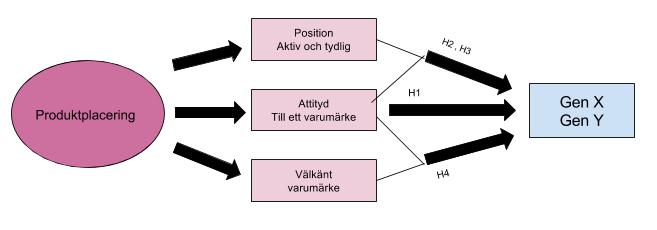 H4: Ett välkänt varumärke i en produktplacering påverkar attityden på ett positivt sätt hos Generation X och
