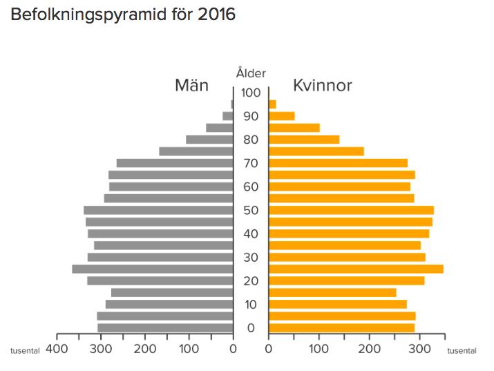 3.3.6. Sekundärdata Sekundärdata är data som redan insamlats av någon tidigare och kan hämtas från exempelvis register, databaser, arkiv etc.