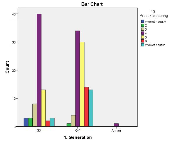 Resultaten av studien ger inget stöd för H1, att Produktplacering påverkar attityden till ett varumärke på ett mer negativt sätt hos Generation Y jämfört med Generation X.