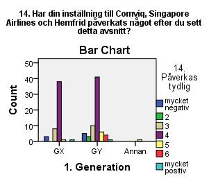 8.3. Bilaga 3, Chi-två-test Chi-Square Tests Value df Asymp. Sig. (2-sided) Exact Sig.