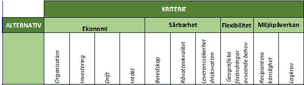 2) Kända kapacitets- och kvalitetsbrister i produktion och distribution av vatjänster a. VA-anläggningar som kräver mycket resurser för drift och underhåll b.