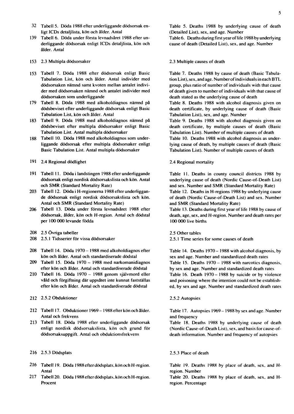 5 32 Tabell 5. Döda 1988 efter underliggande dödsorsak enligt ICDs detaljlista, kön och ålder. Antal 139 Tabell 6.