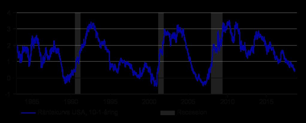recession 15 9 24 Från invertering till topp