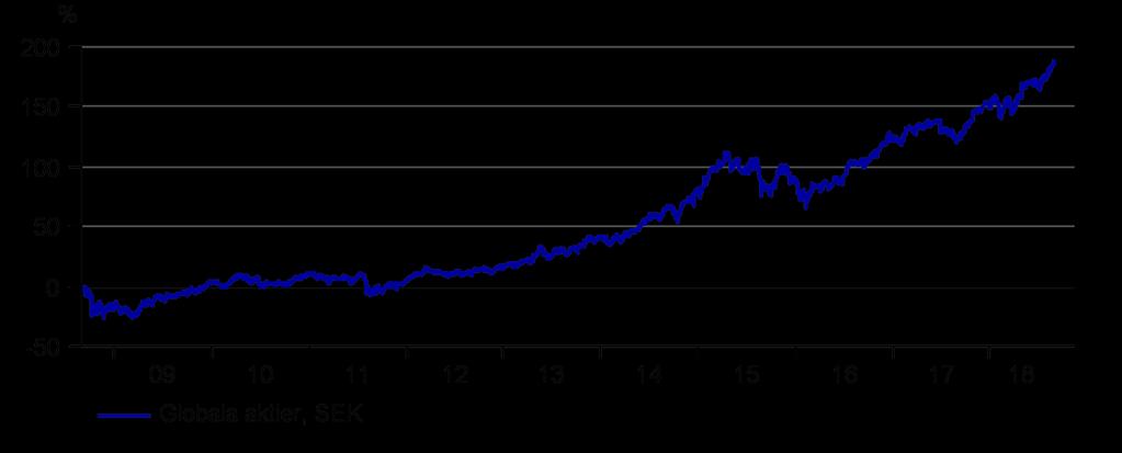 Sammanfattning September 2018 Upptrenden är intakt Vi lyfter upp aktier till övervikt igen. En solid global ekonomi och starka vinster ger stöd samtidigt som risksidan har lättat under sommaren.