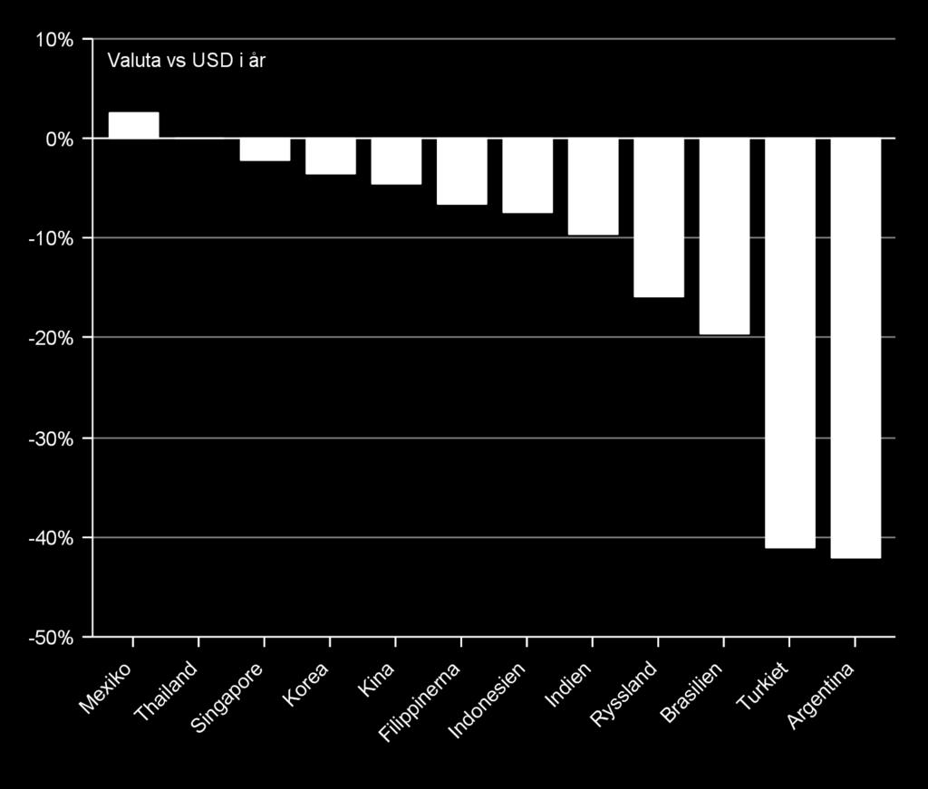 Tillväxtvalutorna under press Valutaoron har slagit mot de svagaste ekonomierna, Argentina och Turkiet.