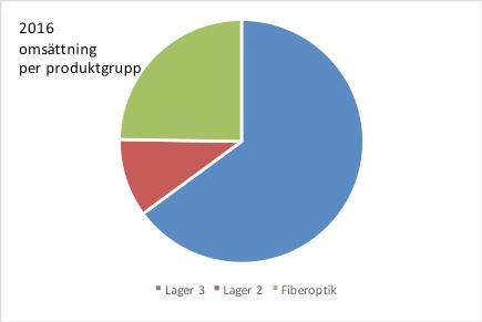 Kommentarer till den finansiella utvecklingen Marknad Den svenska bredbandsutbyggnaden fortsätter. Kunderna efterfrågar infrastruktur dels för nybyggnation, dels för uppgraderingar.