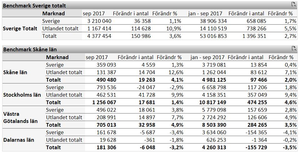 2 Skånes utveckling För jan-sep 2017 var antalet gästnätter i Skåne 4 981 125 st vilket är en ökning med +2,0 % jämfört med samma period 2016.