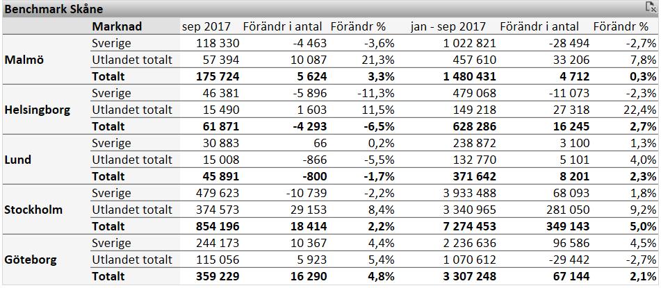 Fig. 2. Benchmark antal gästnätter HSVC (större kommuner) I Danmark har gästnätterna under perioden jan-sep ökat med +1,3 %.