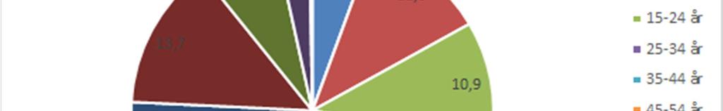 Figur 3: Befolkningsprognos 2018-2030 4.2 ANTALET INVÅNARE EFTER ÅLDER Sett på 10-årsgrupper är åldersfördelningen i Sala kommun år 2016 ganska jämn förutom att de äldsta åldersgrupperna är mindre.