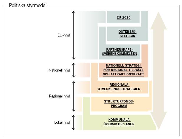 Möjligheter med regional rumslig planering - Tydliggöra sammanhang Sammanställa rumsliga underlag, omvärldsanalyser Kartlägga och hantera europeiska, nationella och regionala