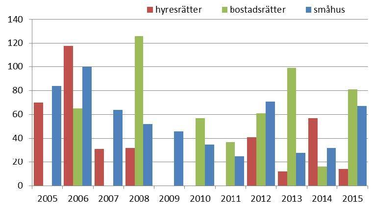 Samtliga bostäder 17 898 17 954