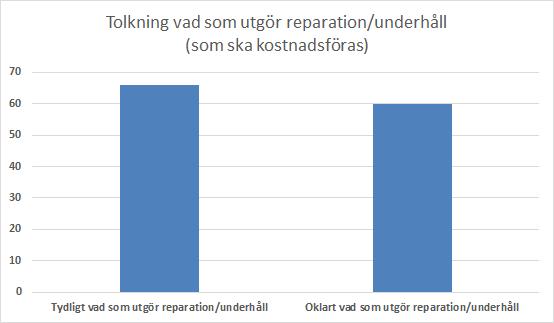 Beslutsregler som ska ge stöd i gränsdragningsfrågan (underhåll eller investering) vilka är formulerade som att de har en beloppsgräns, eventuellt också med krav på att utgiften ska ge upphov till